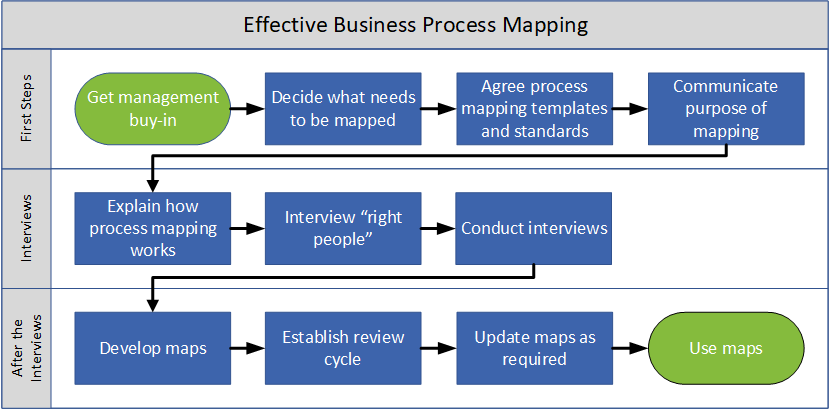 Business process map Business process map example